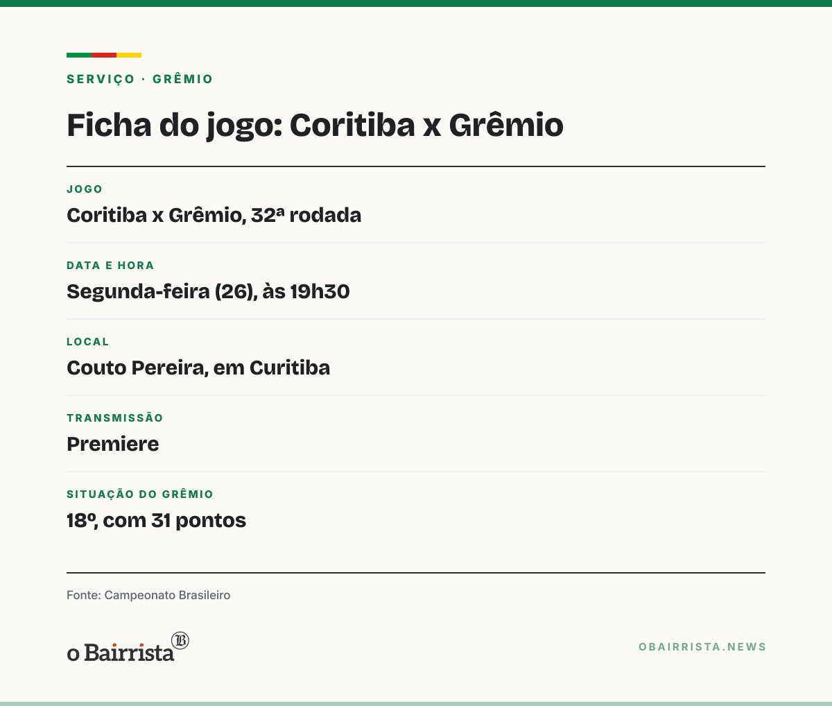 Quadro: Grêmio encara o Coritiba no Z-4; vitória leva a 34, mas não tira o time da zona