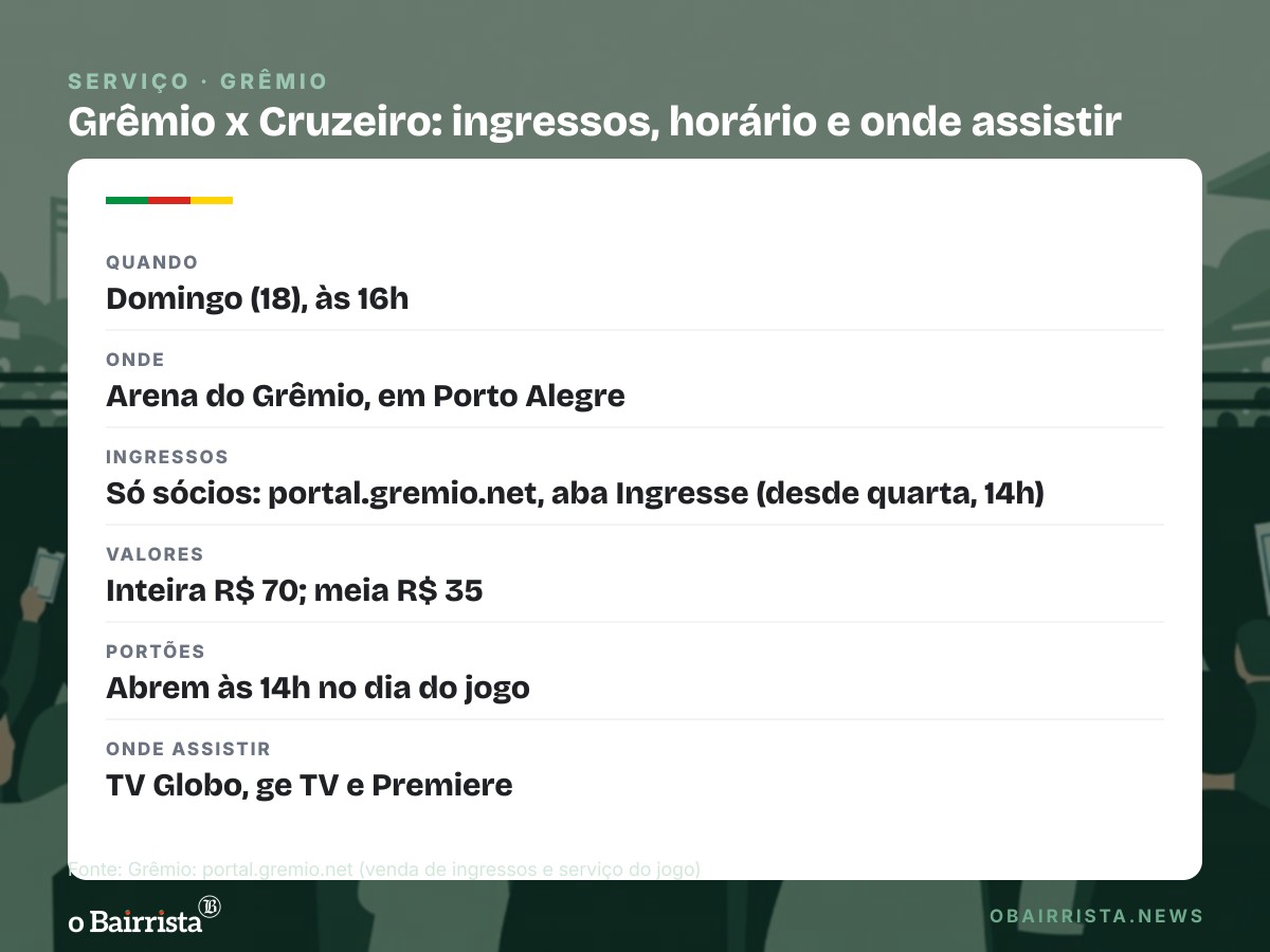 Quadro: Grêmio faz jogo-treino às 15h30 contra o Sindicato dos Atletas após churrasco de Renato