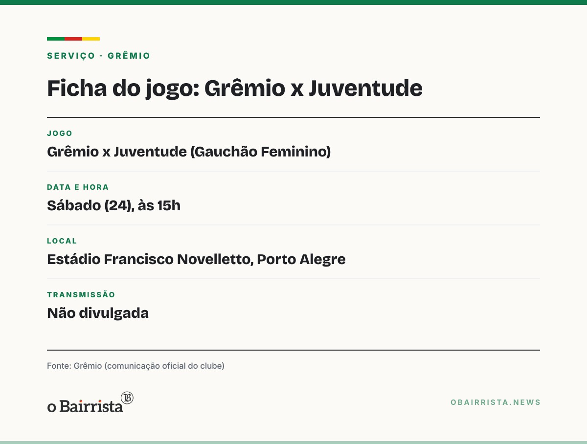 Quadro: Grêmio Feminino joga pelo 0 a 0 com o Juventude para manter a liderança do Gauchão