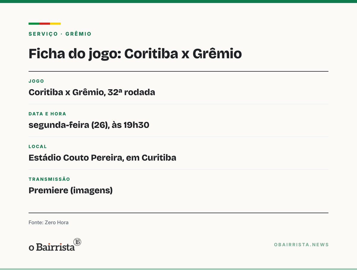 Quadro: Grêmio fica no Z-4 após 4 a 2 do Cruzeiro; versões divergem sobre o cargo de Renato