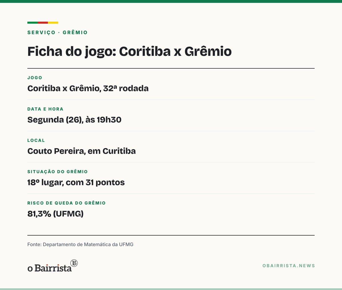 Quadro: Grêmio visita o Coritiba com 31 pontos e 81,3% de risco de queda; Inter tem 32,4%