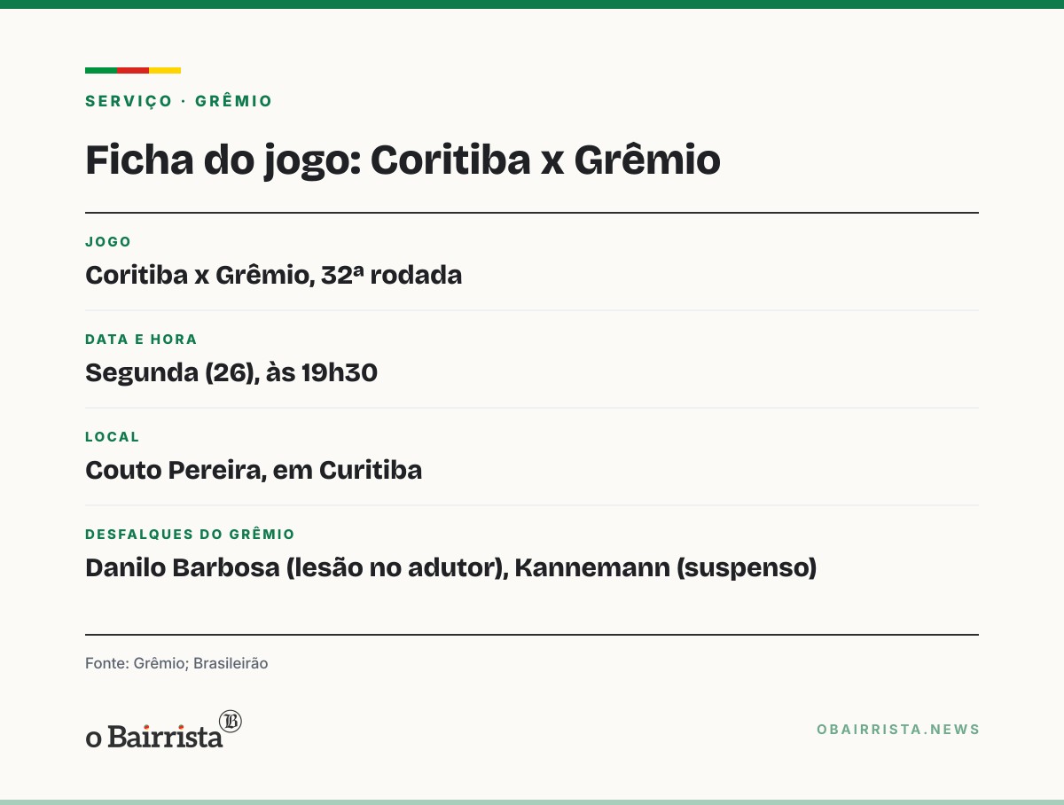 Quadro: Grêmio perde Danilo Barbosa por lesão no adutor; clube não crava prazo de retorno