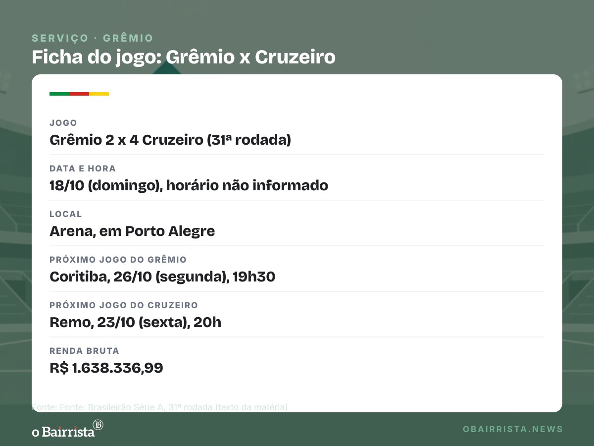 Quadro: Grêmio perde de virada por 4 a 2 para o Cruzeiro na Arena e segue em 18º, com 31 pontos