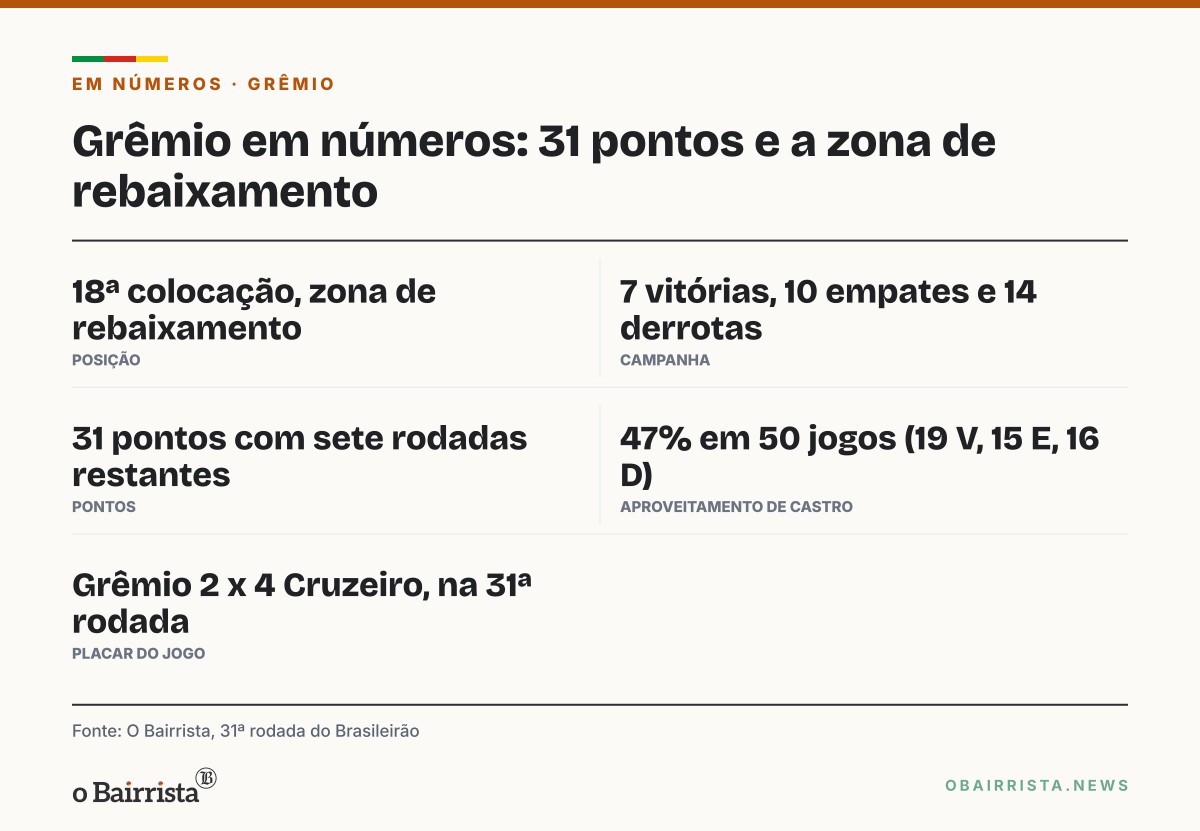 Quadro: Grêmio perde por 4 a 2 em casa, segue no Z4 e Renato diz que o time melhorou
