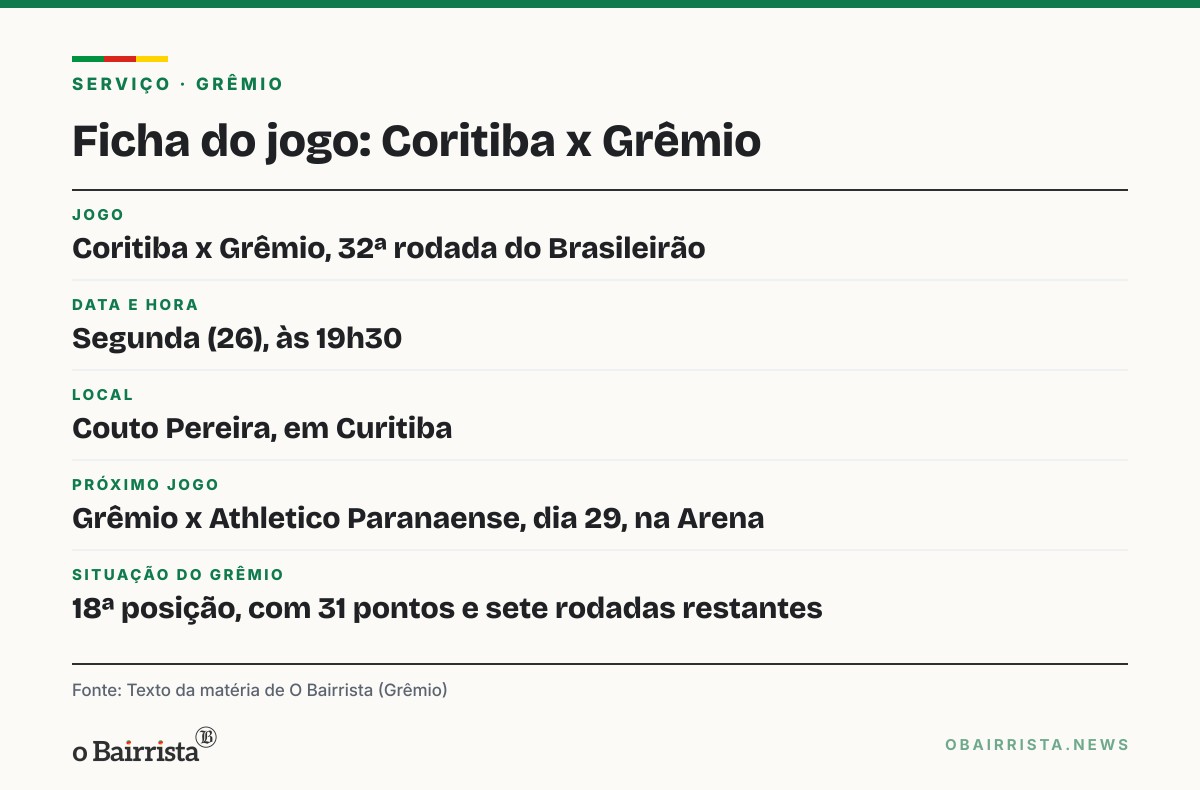 Quadro: Grêmio perde por 4 a 2 para o Cruzeiro, segue no Z-4 e Renato critica a diretoria