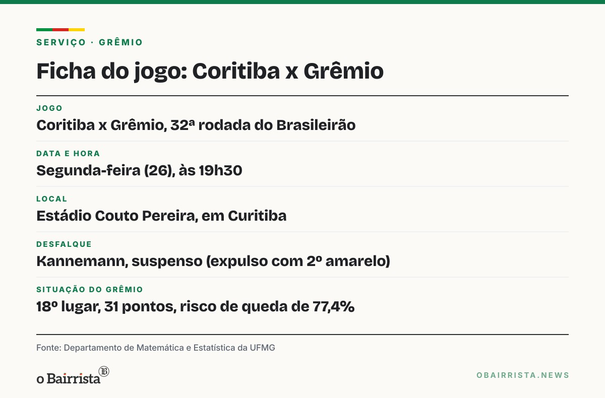 Quadro: Grêmio precisa de 14 pontos em 21 para chegar a 45; risco de queda vai a 77,4%