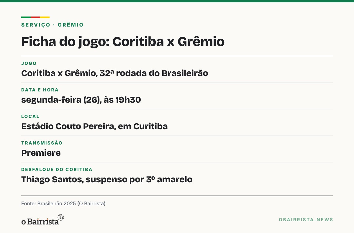Quadro: Grêmio precisa de 14 pontos em sete jogos para chegar a 45; próximo é o Coritiba