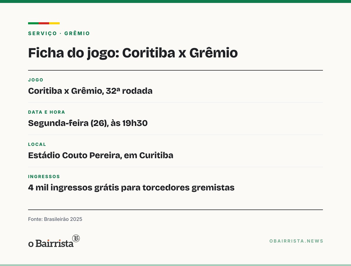 Quadro: Grêmio só sai do Z-4 se vencer o Coritiba e Inter e Corinthians tropeçarem no sábado