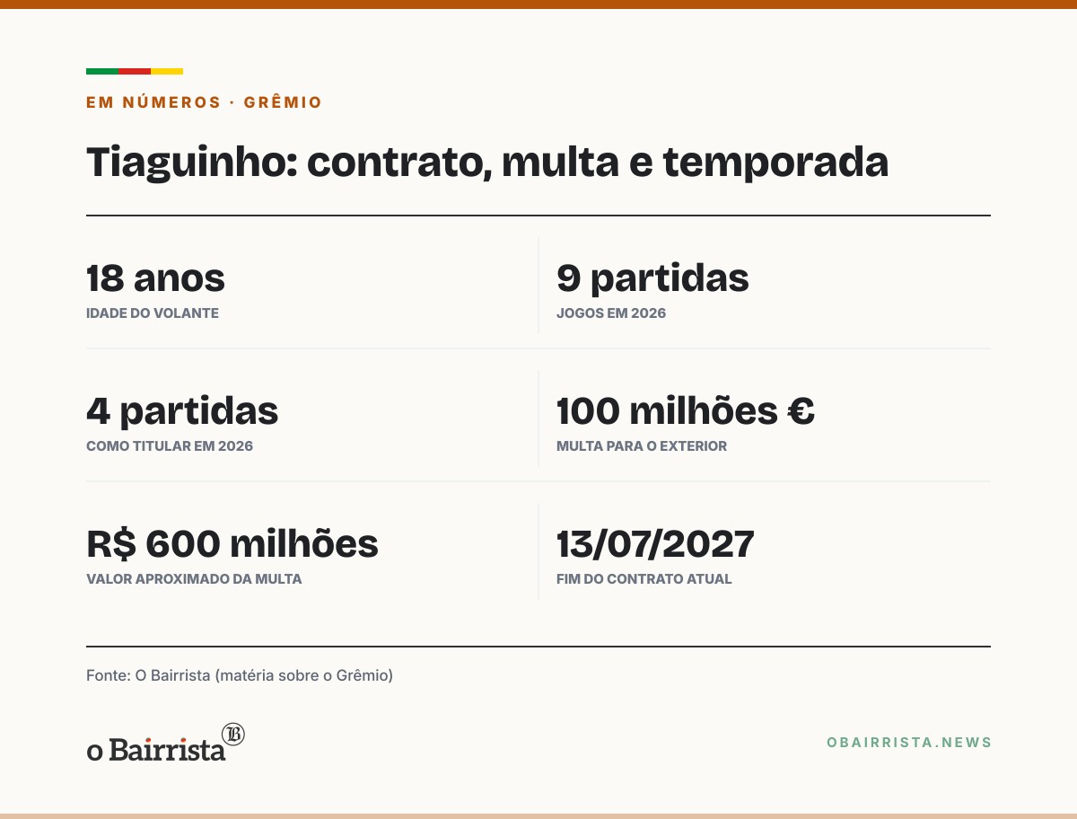 Quadro: Grêmio negocia renovação de Tiaguinho, que pode assinar pré-contrato em janeiro