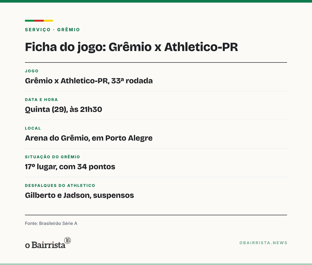 Quadro: Grêmio recebe o Athletico a um ponto do Inter e ainda no Z-4 após a 32ª rodada