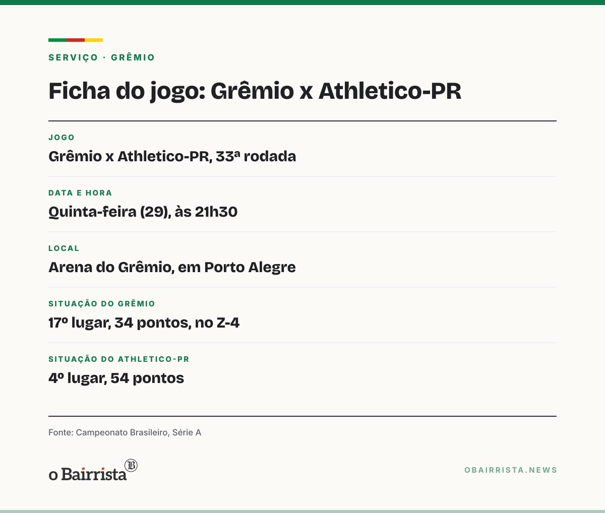 Quadro: Grêmio recebe o Athletico-PR a um ponto de sair do Z-4 e tenta emendar a segunda vitória