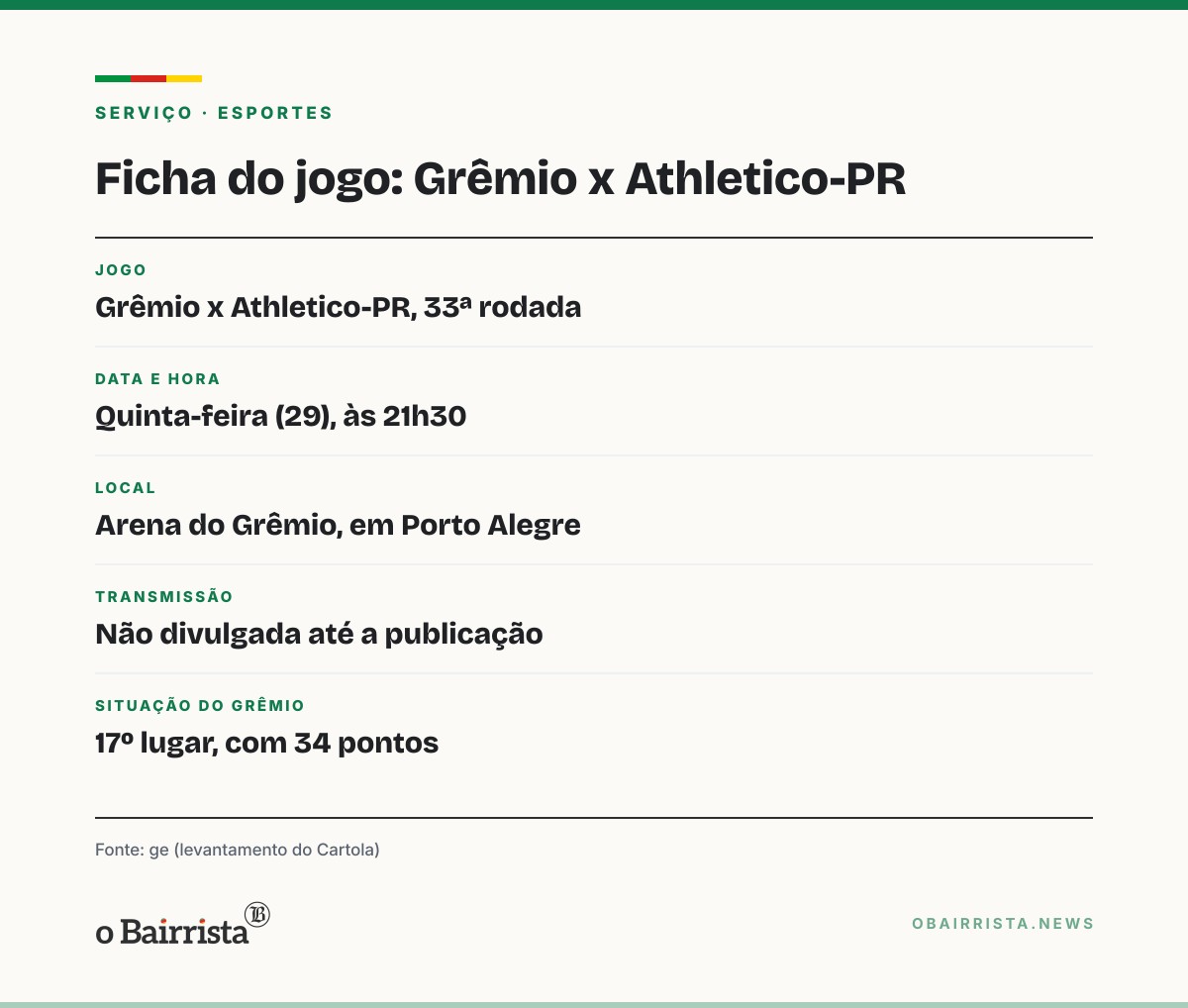 Quadro: Grêmio recebe o Athletico-PR às 21h30 e pode sair do Z-4; Inter perdeu no Maracanã