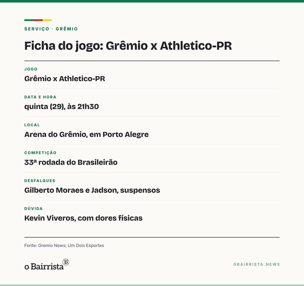 Quadro: Grêmio enfrenta o Athletico na Arena nesta quinta (29), no Z-4 e a um ponto do Inter