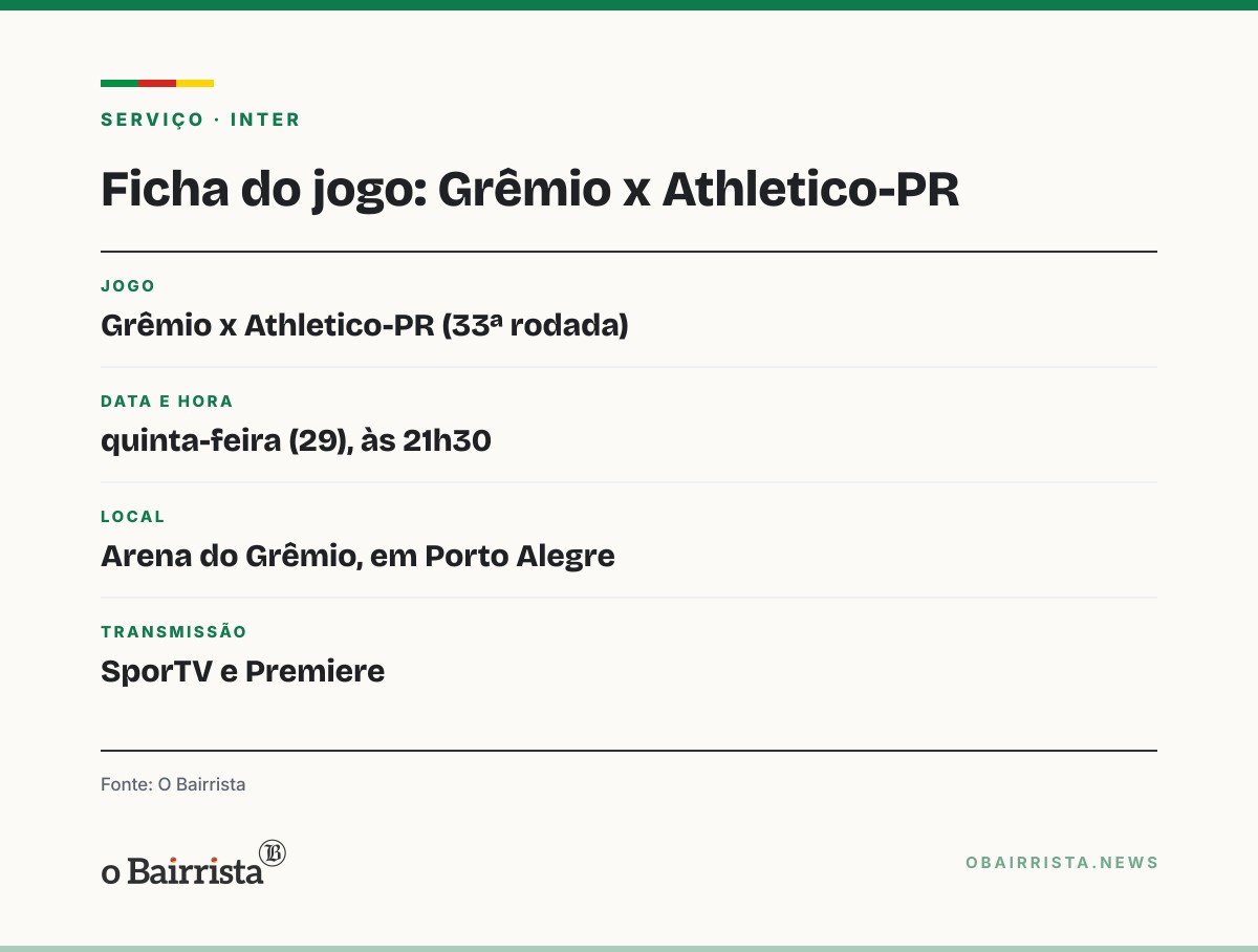 Quadro: Grêmio recebe o Athletico-PR em Porto Alegre e pode passar o Inter na tabela