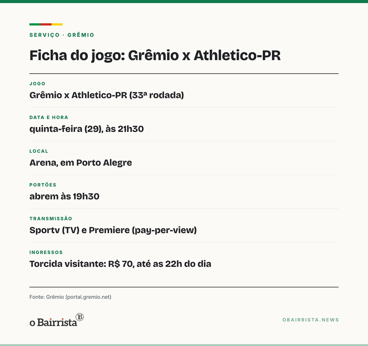 Quadro: Grêmio recebe o Athletico-PR na quinta (29) para tentar deixar o Z-4; Caito é dúvida