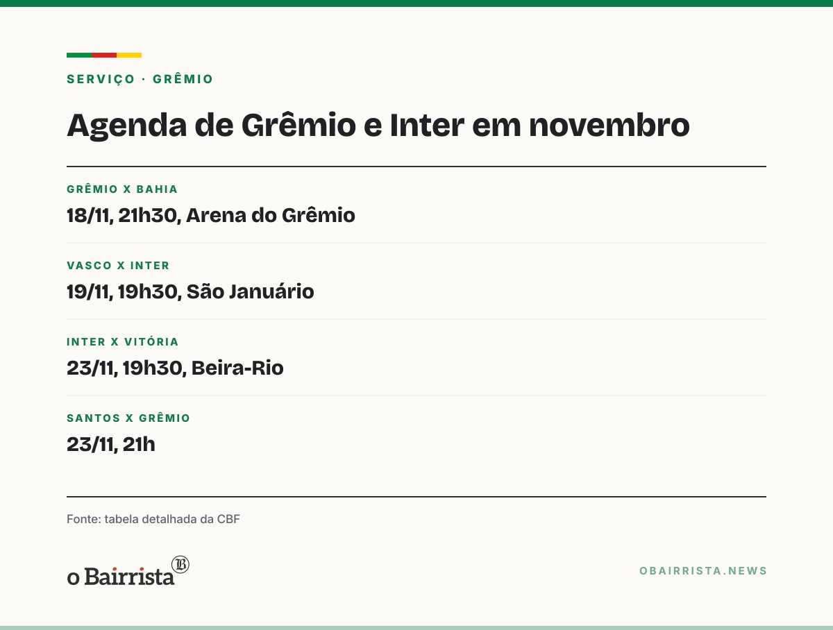 Quadro: Porto Alegre: Grêmio pega o Bahia em 18/11 e Inter visita o Vasco em 19/11