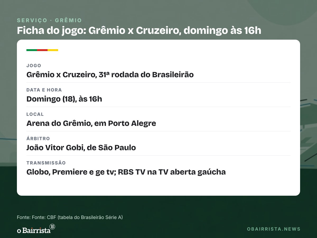 Quadro: Grêmio recebe o Cruzeiro às 16h de domingo, na Arena, atrás da 1ª vitória com Renato