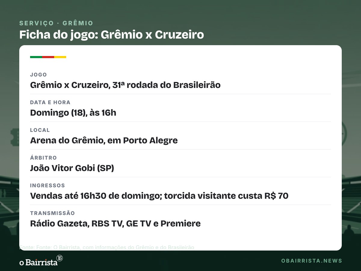 Quadro: Grêmio recebe o Cruzeiro às 16h na Arena e busca vitória para sair do Z4 após seis jogos sem vencer