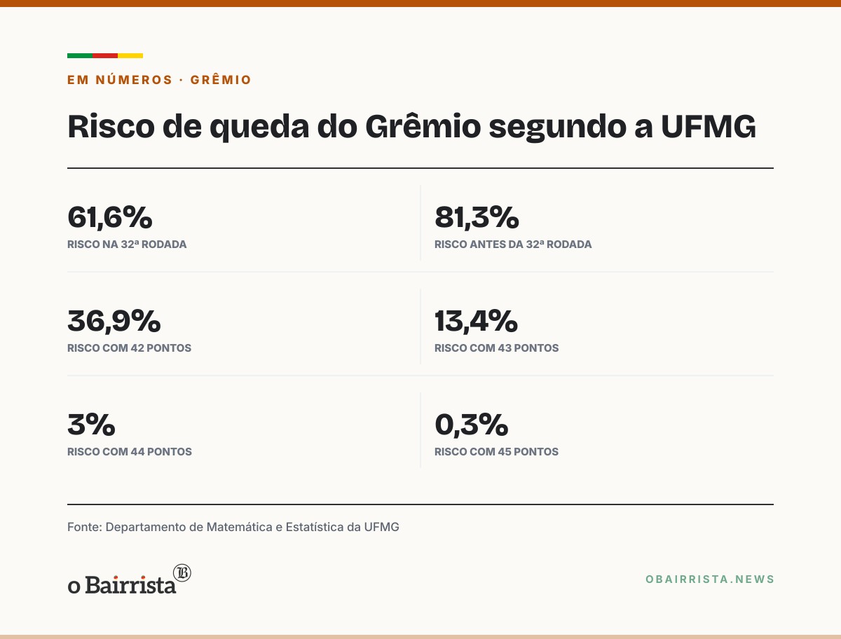 Quadro: Grêmio sai do Z-4 com 37 pontos; UFMG vê 42 como marca para escapar da queda