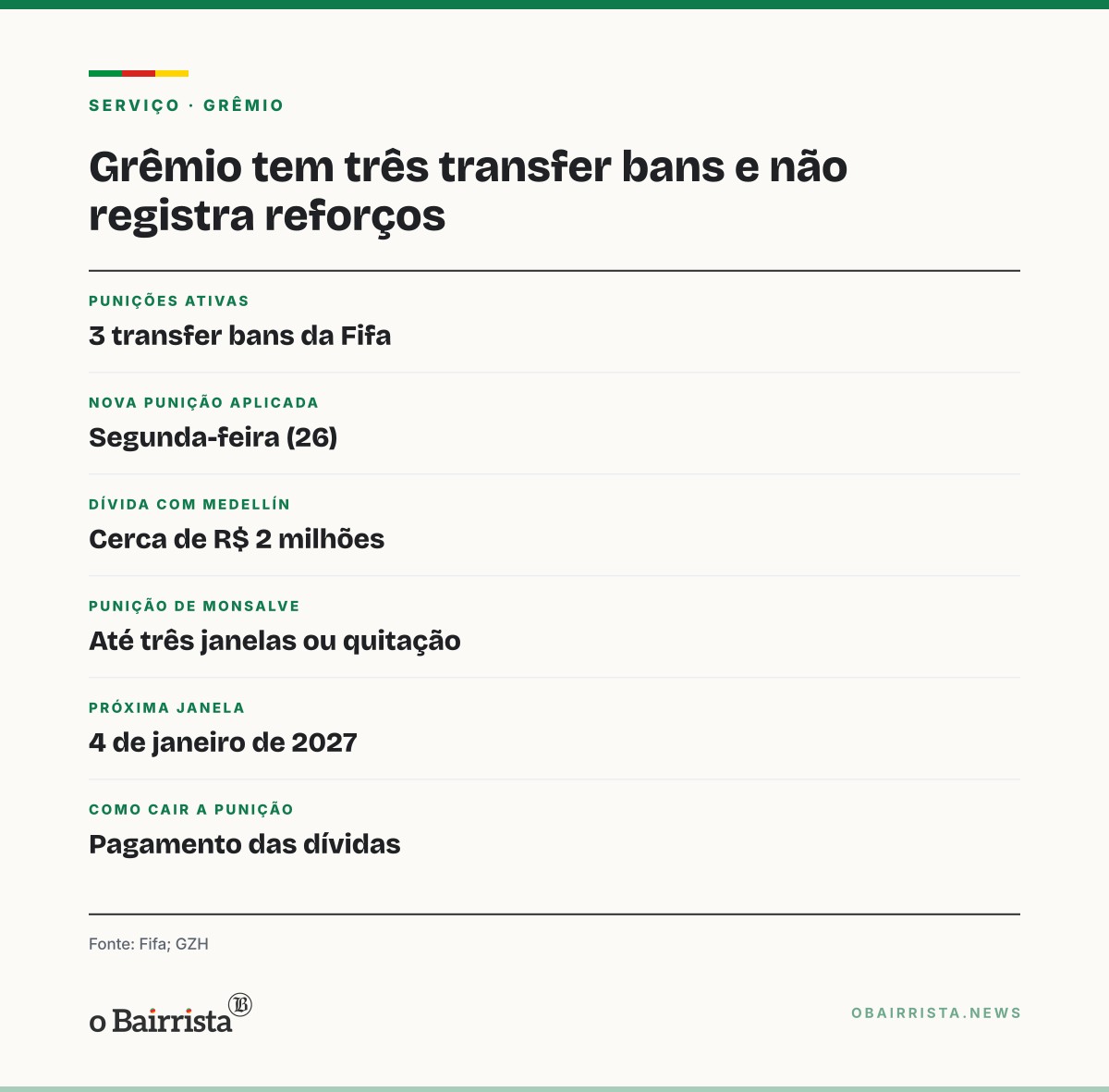 Quadro: Grêmio sofre mais dois transfer bans da Fifa e soma três punições que travam registro de reforços