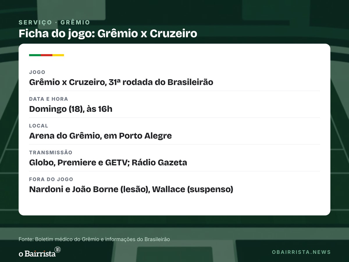 Quadro: Grêmio tem quatro lesionados, e Nardoni e João Borne ficam fora contra o Cruzeiro