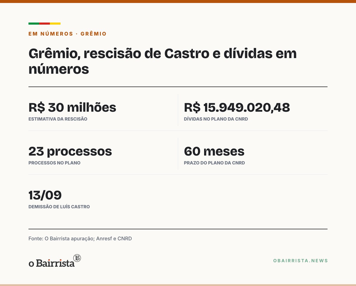Quadro: Grêmio tenta parcelar rescisão de Luís Castro, que não admite reduzir o valor
