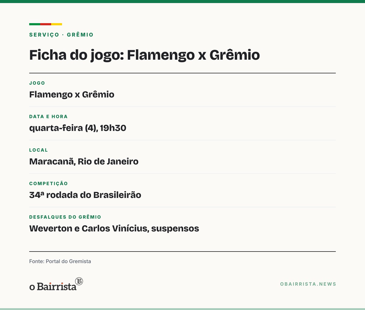 Quadro: Porto Alegre: Grêmio perde Weverton e Carlos Vinícius para o jogo contra o Flamengo
