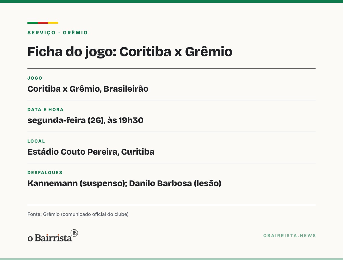Quadro: Grêmio treina em dois turnos para encarar o Coritiba; Danilo Barbosa é desfalque