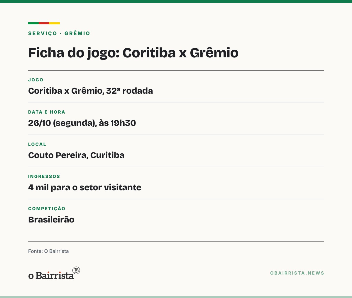 Quadro: Grêmio vence jogo-treino por 3 a 0 e Balbuena ganha força na zaga contra o Coritiba