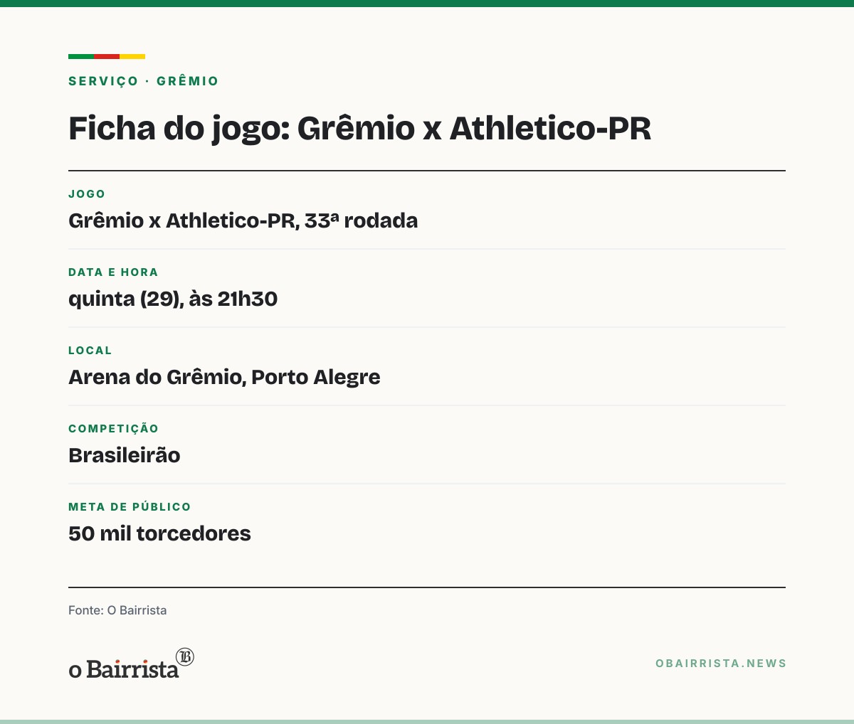 Quadro: Grêmio vence o Coritiba, chega a 34 pontos e Renato calcula 43 para escapar do Z-4