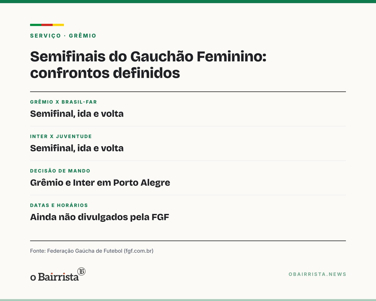 Quadro: Grêmio vence o Juventude de virada, lidera 2ª fase do Gauchão Feminino e pega o Brasil-FAR