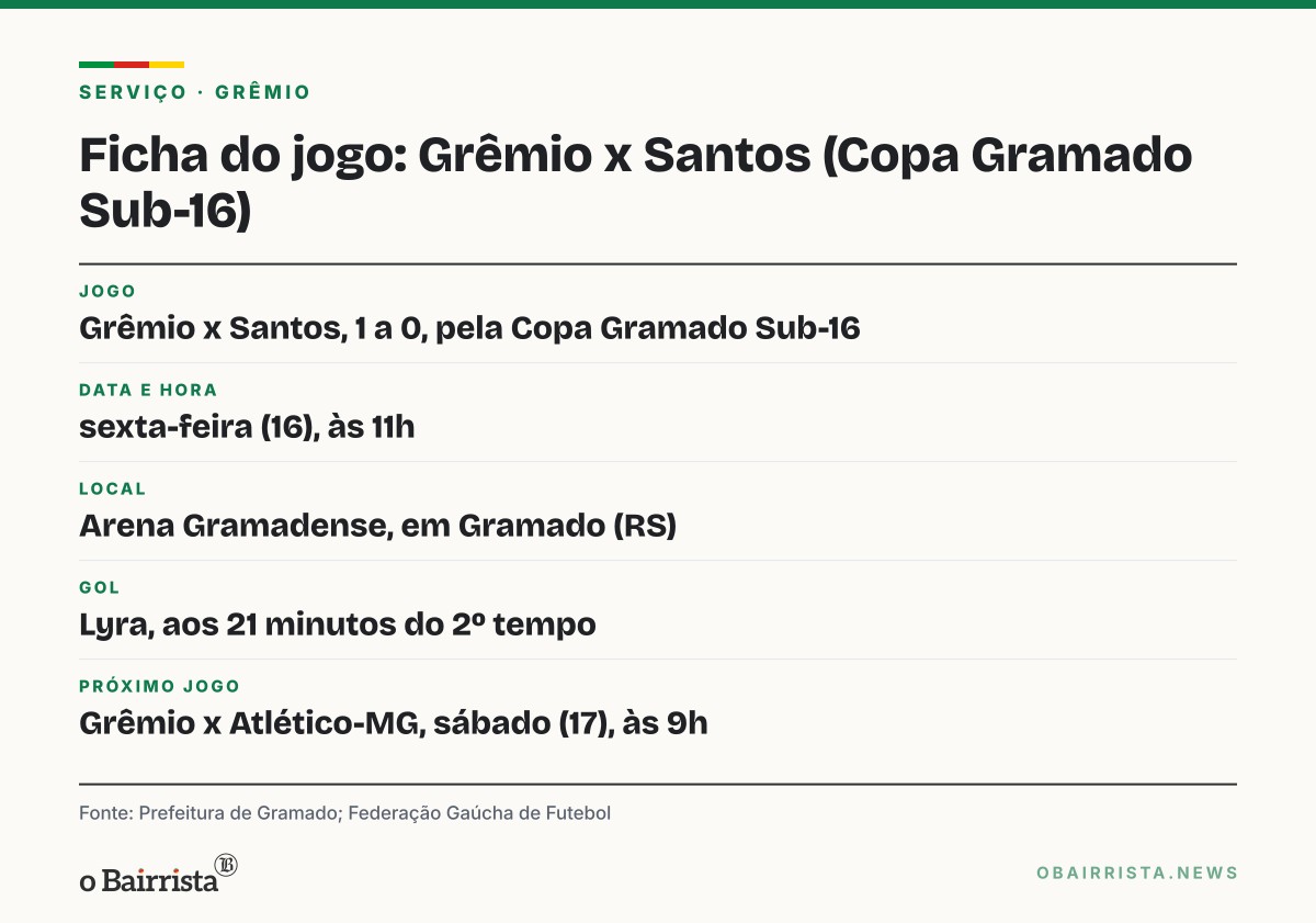 Quadro: Grêmio vence o Santos por 1 a 0 na estreia da Copa Gramado Laghetto Sub-16