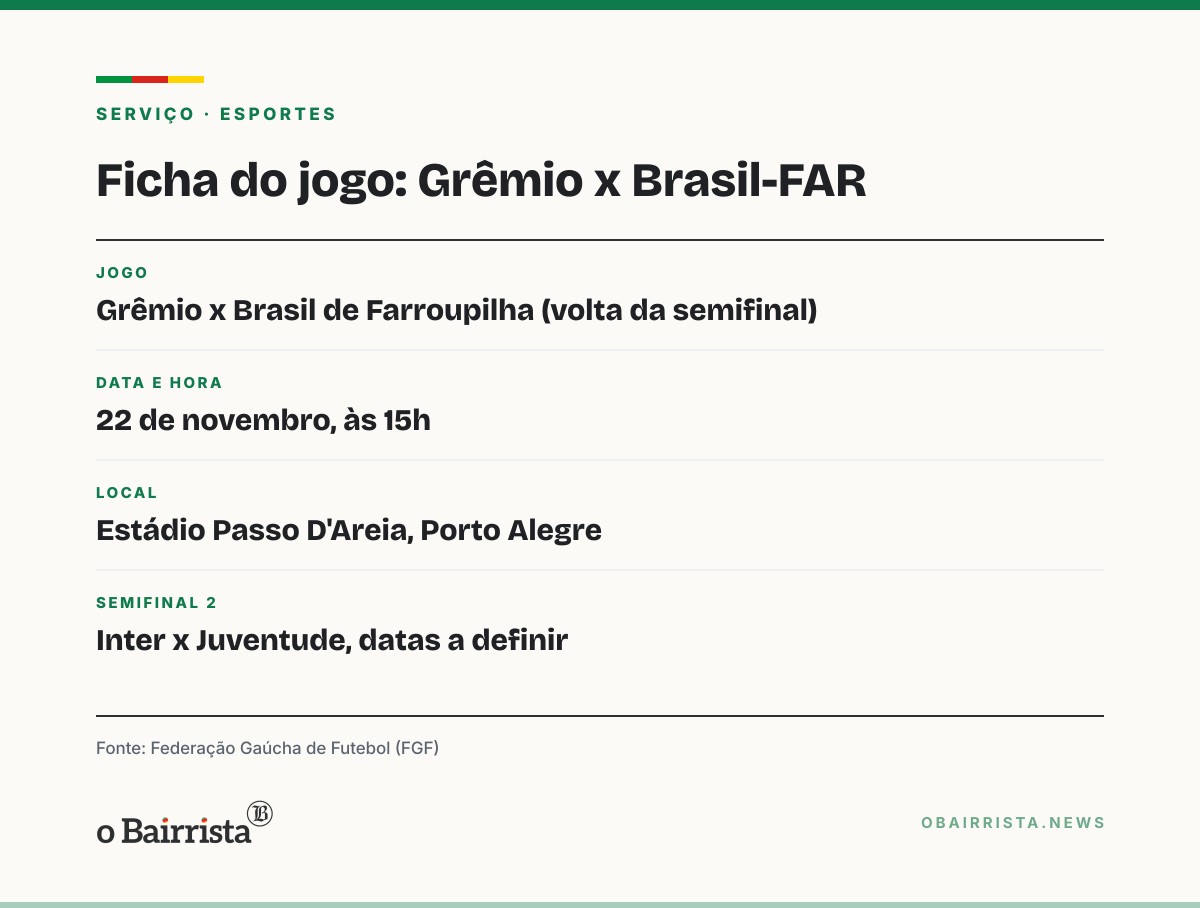Quadro: Grêmio vira sobre o Juventude e termina líder; Gauchão Feminino define semifinais