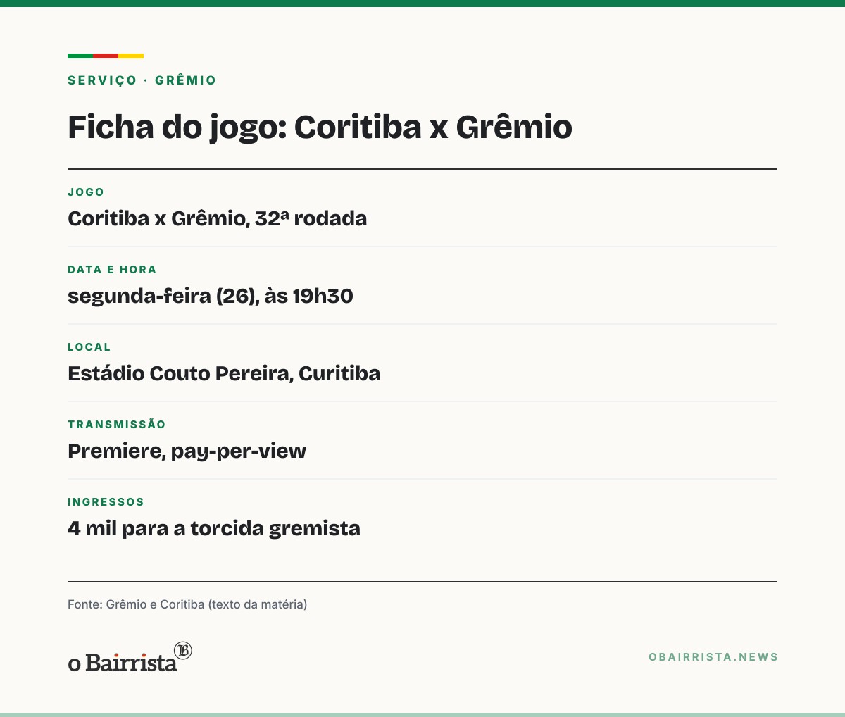 Quadro: Grêmio visita o Coritiba nesta segunda (26) atrás da 1ª vitória fora no Brasileirão