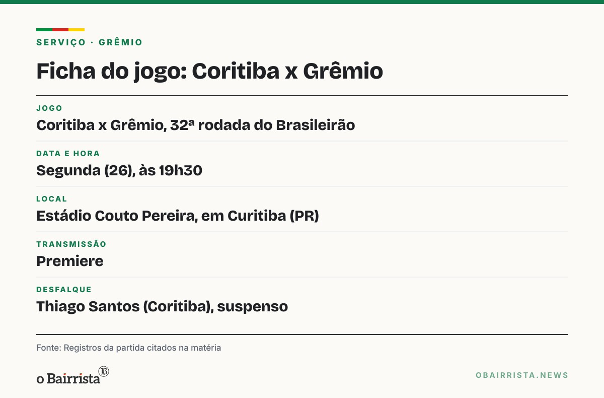 Quadro: Grêmio visita o Coritiba na segunda (26) pressionado pelo Z-4; bola rola às 19h30