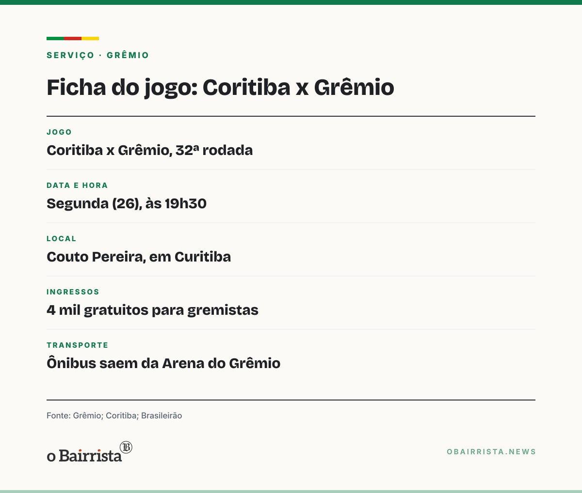 Quadro: Grêmio visita o Coritiba sem vitória fora e, mesmo ganhando, segue no Z-4