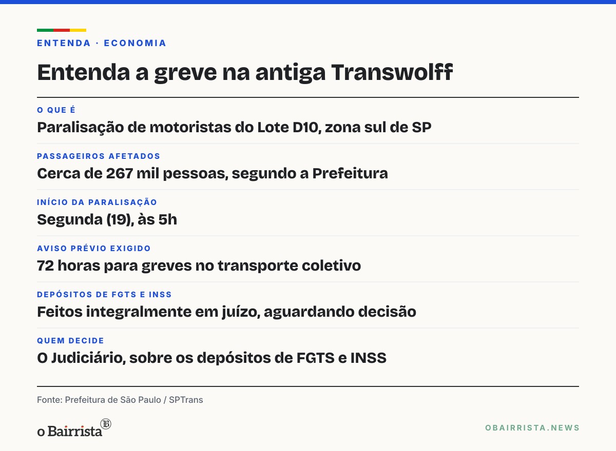 Quadro: Greve de motoristas da antiga Transwolff afeta 267 mil passageiros na zona sul de SP