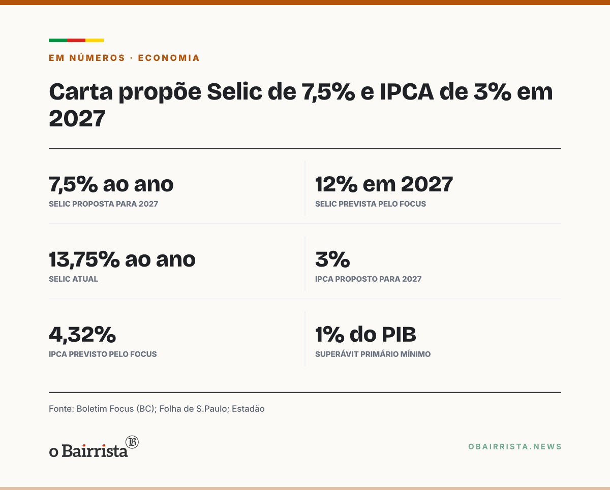 Quadro: Grupo de 380 empresários propõe a Lula e Flávio Selic de 7,5% e inflação de 3% em 2027
