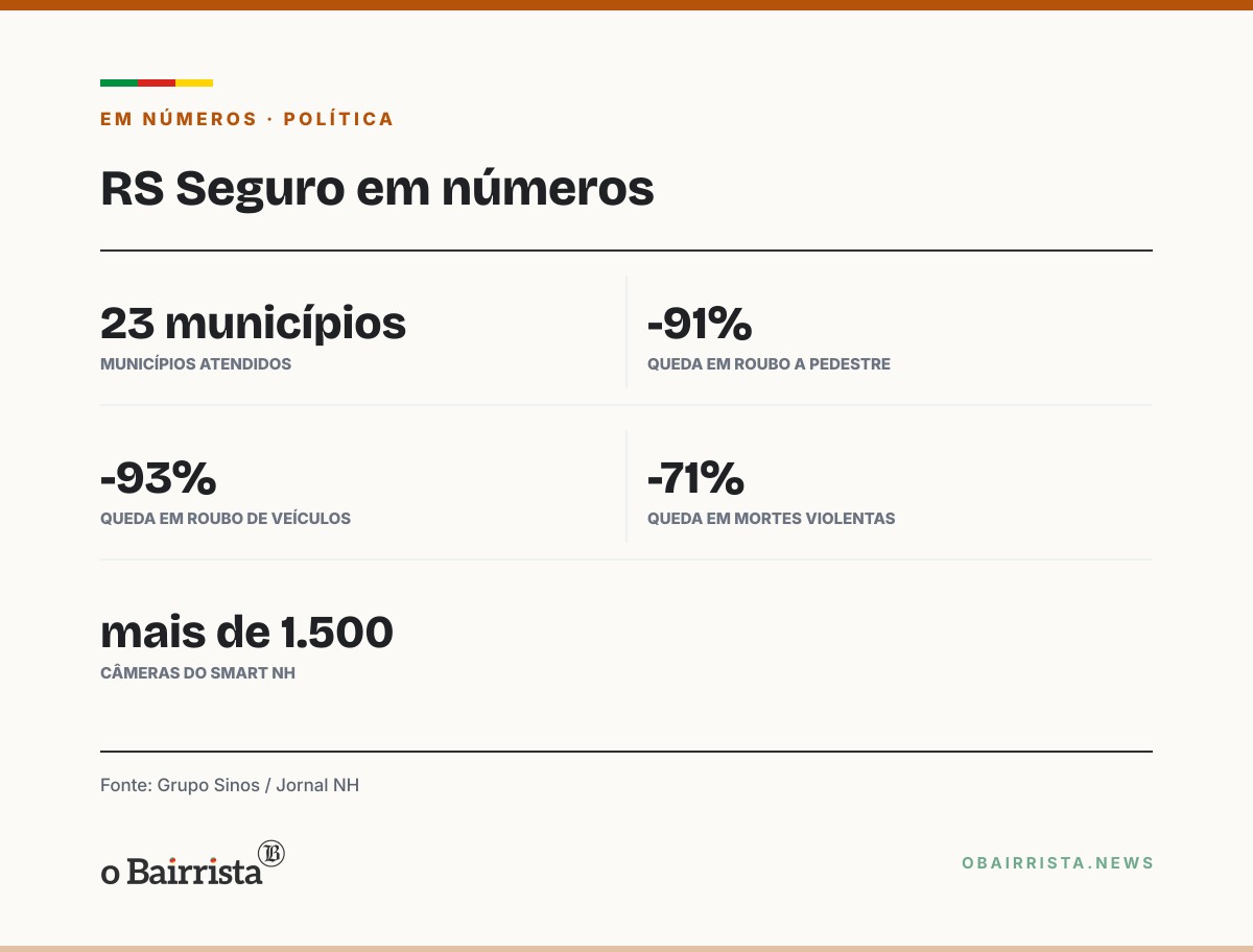 Quadro: Grupo Sinos defende manter o RS Seguro, que atende 23 municípios, no governo Zucco