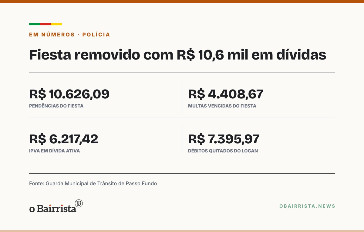Quadro: Guarda de Trânsito de Passo Fundo remove Fiesta com R$ 10,6 mil em dívidas ao pátio