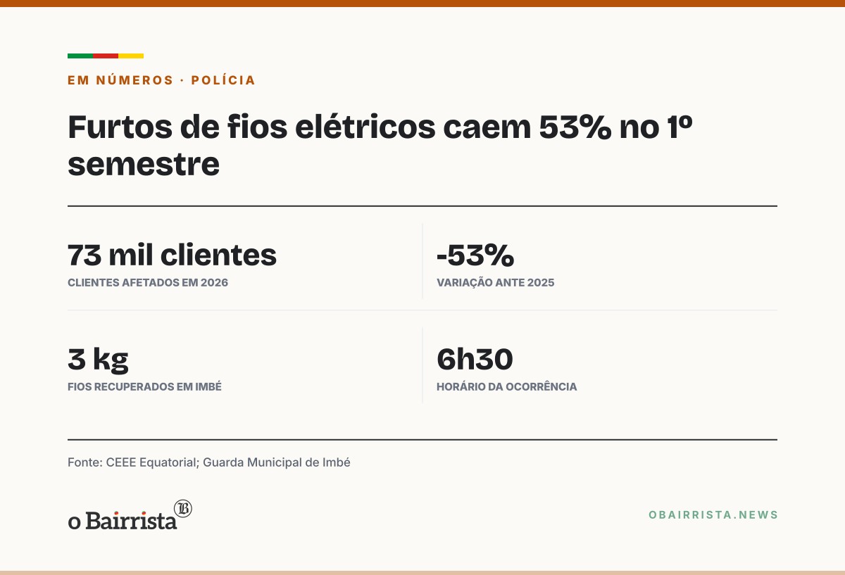 Quadro: Guarda Municipal de Imbé prende homem com 3 kg de fios furtados de rede pública no Centro
