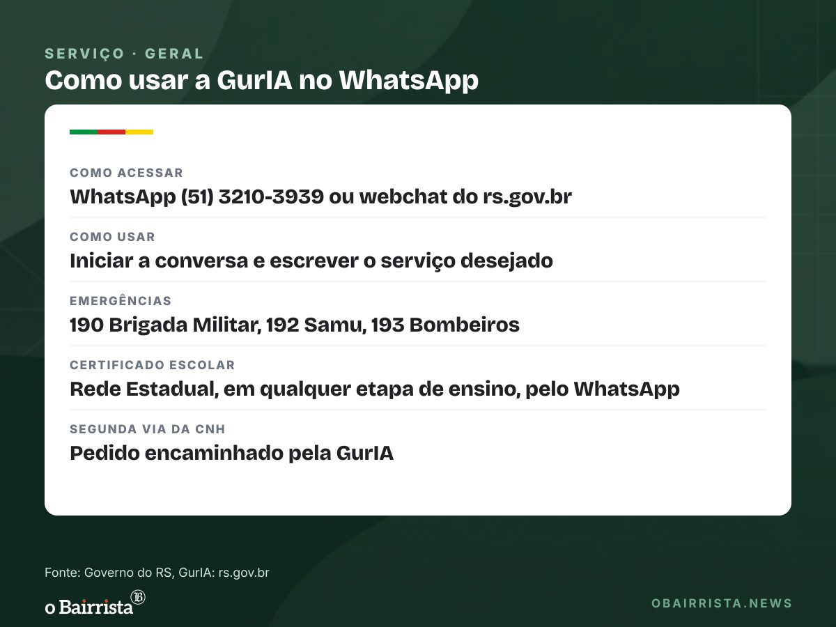 Quadro: GurIA passa a indicar 190, 192 ou 193 quando detecta pedido de socorro no WhatsApp
