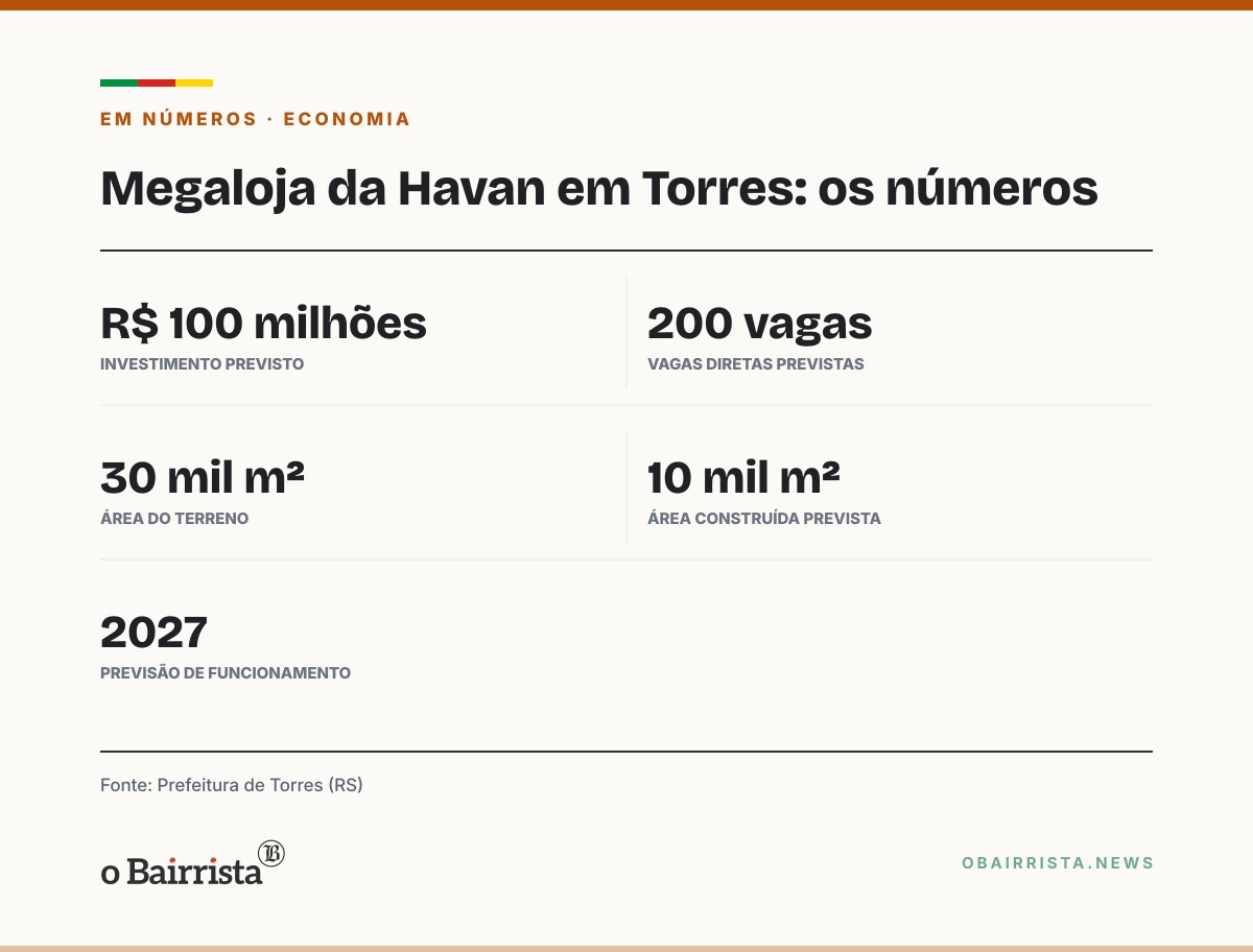 Quadro: Havan confirma megaloja de R$ 100 milhões em Torres, mas obra depende de alvará