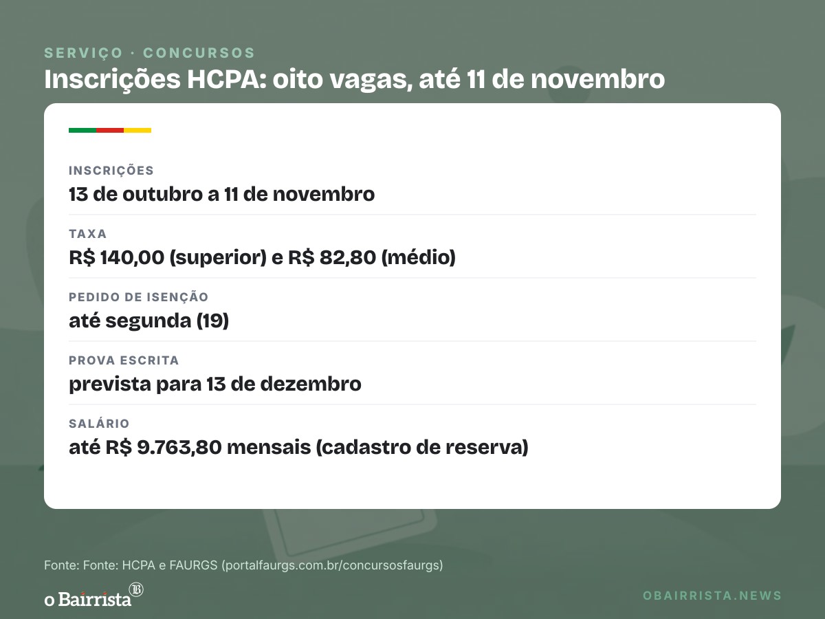 Quadro: HCPA abre inscrições para oito processos seletivos com salário de até R$ 9.763,80