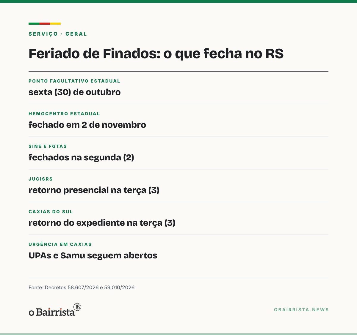 Quadro: Hemocentro, Sine e Ceasa fecham em Finados no RS; Caxias do Sul retoma expediente dia 3