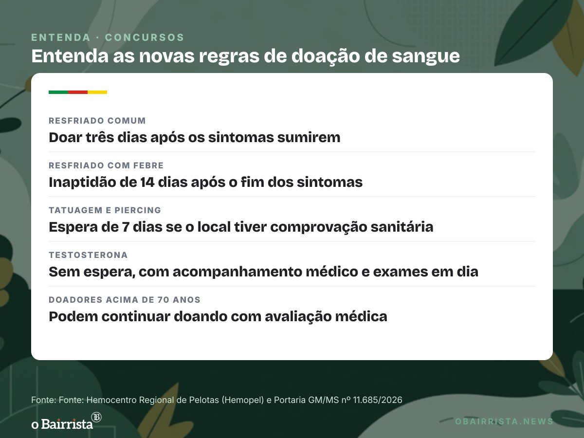 Quadro: Hemopel de Pelotas adota novas regras; após resfriado, espera para doar cai a três dias