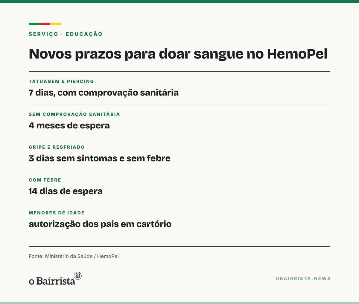 Quadro: HemoPel reduz para 7 dias espera após tatuagem e piercing; faltam O e A negativo