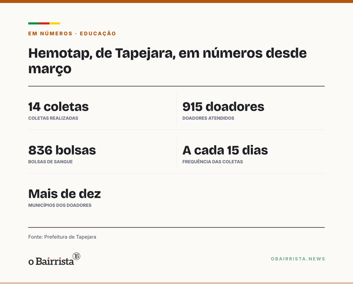 Quadro: Hemotap, de Tapejara, soma 915 doadores e 836 bolsas em 14 coletas desde março
