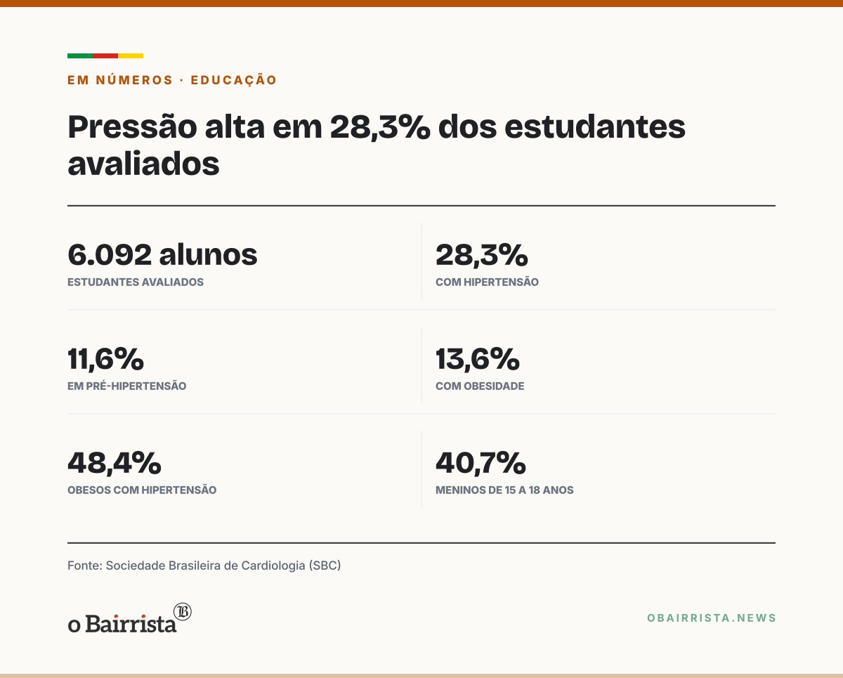 Quadro: Pressão alta atinge 28,3% de 6.092 estudantes avaliados pela SBC; metade é do RS