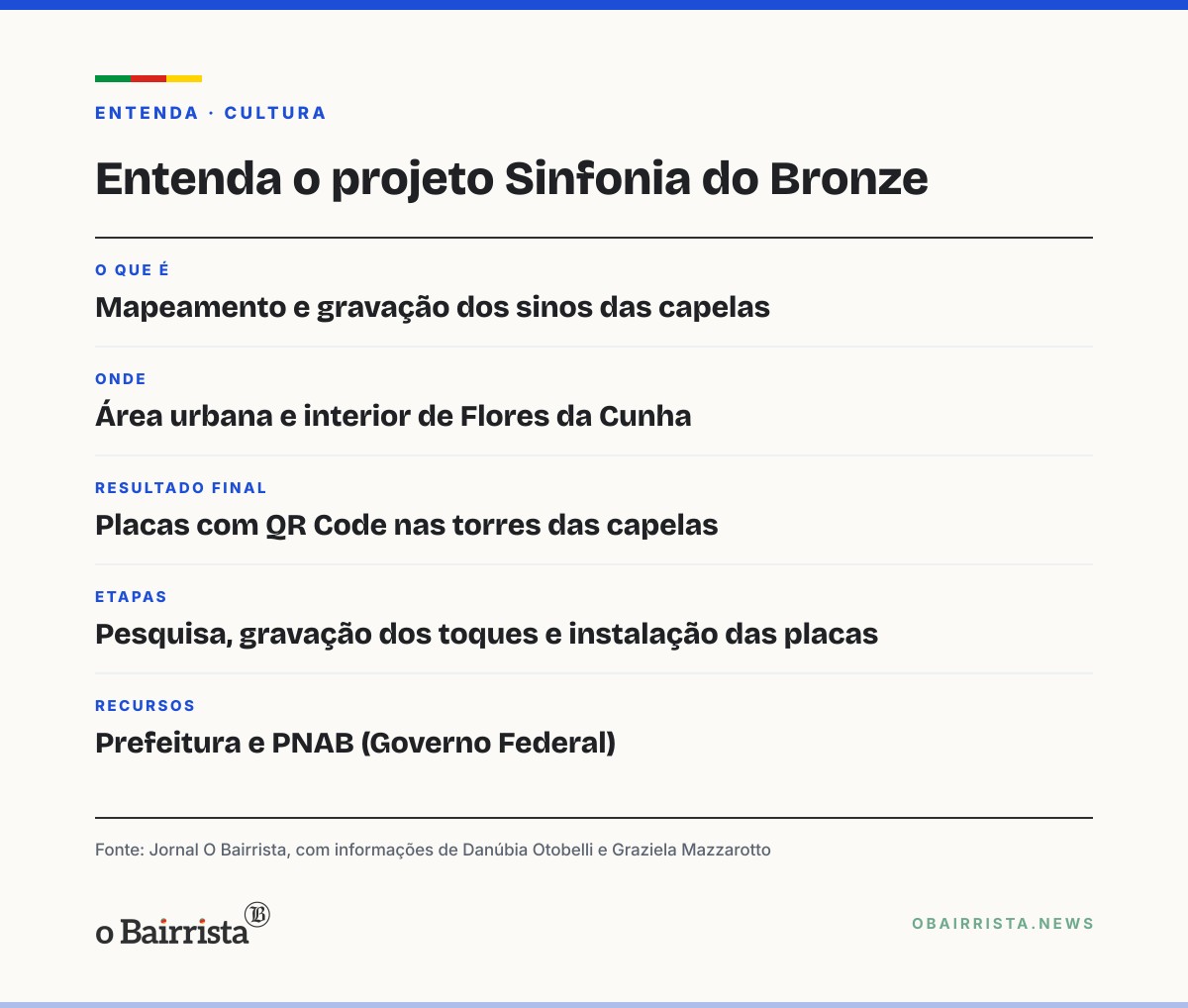 Quadro: Historiadoras de Flores da Cunha mapeiam e gravam o som dos sinos das capelas